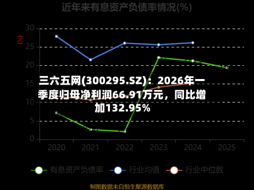 三六五网(300295.SZ)：2026年一季度归母净利润66.91万元，同比增加132.95%-第1张图片