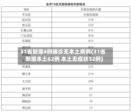31省新增4例确诊无本土病例(31省新增本土62例 本土无症状32例)-第1张图片