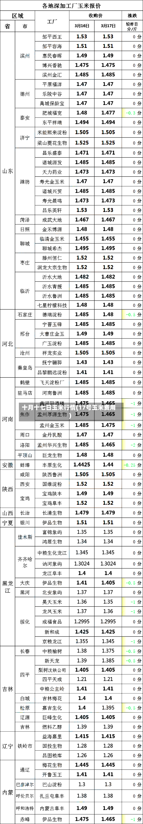 十月十七日玉米行情(17号玉米费用)-第2张图片