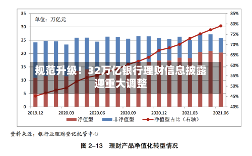 规范升级！32万亿银行理财信息披露迎重大调整-第1张图片