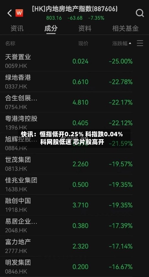 快讯：恒指低开0.25% 科指跌0.04% 科网股低迷 芯片股高开-第3张图片
