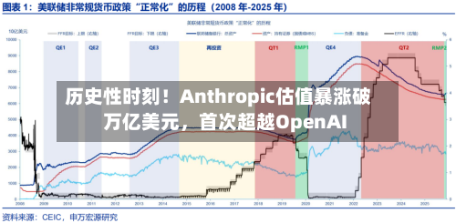 历史性时刻！Anthropic估值暴涨破万亿美元，首次超越OpenAI-第2张图片