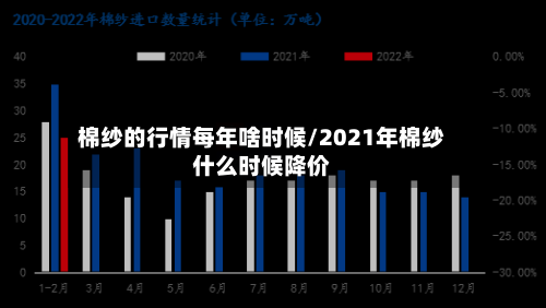 棉纱的行情每年啥时候/2021年棉纱什么时候降价-第2张图片