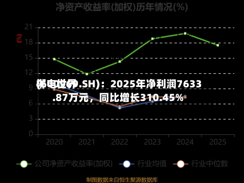 郴电世界(600969.SH)：2025年净利润7633.87万元	，同比增长310.45%-第1张图片