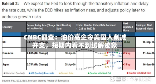 CNBC调查：油价高企令美国人削减开支，短期内看不到缓解迹象-第1张图片