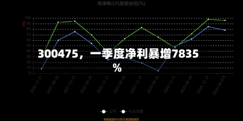 300475，一季度净利暴增7835%-第3张图片