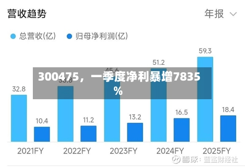 300475	，一季度净利暴增7835%-第1张图片