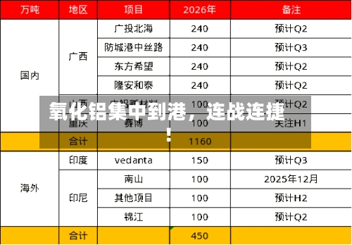 氧化铝集中到港，连战连捷！-第1张图片