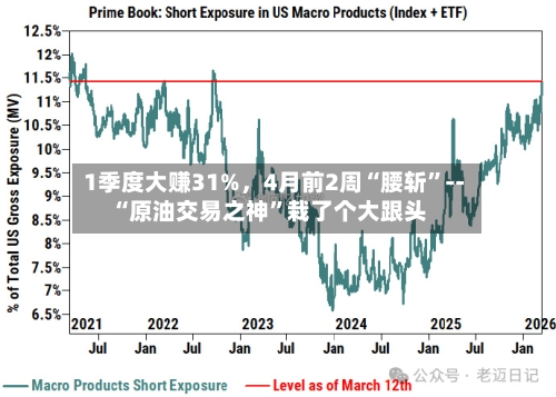 1季度大赚31%，4月前2周“腰斩”--“原油交易之神	”栽了个大跟头-第1张图片