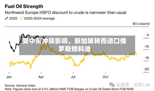 受中东冲突影响，新加坡转而进口俄罗斯燃料油-第1张图片