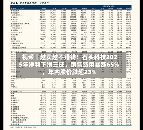 视频｜越卖越不赚钱！石头科技2025年净利下滑三成，销售费用暴涨65%，年内股价跌超23%-第1张图片