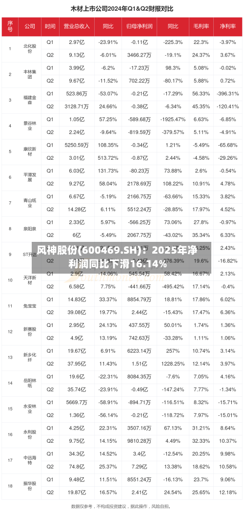 风神股份(600469.SH)：2025年净利润同比下滑16.14%-第1张图片