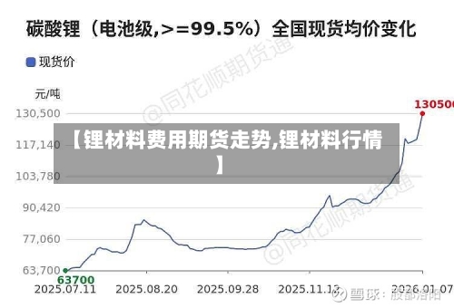 【锂材料费用期货走势,锂材料行情】-第1张图片