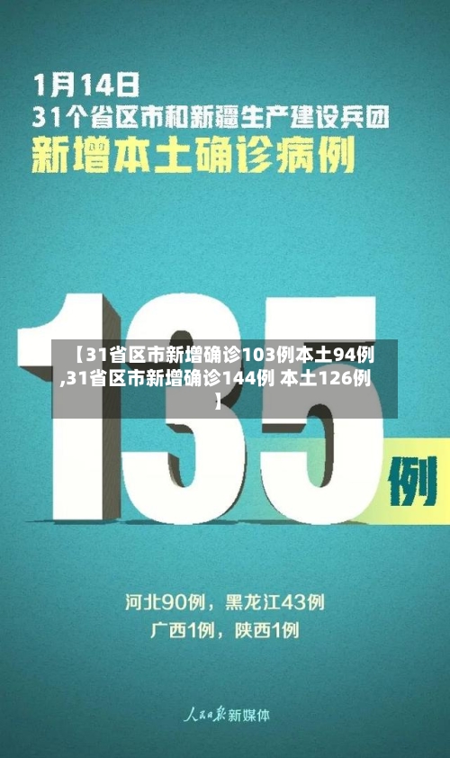 【31省区市新增确诊103例本土94例,31省区市新增确诊144例 本土126例】-第3张图片