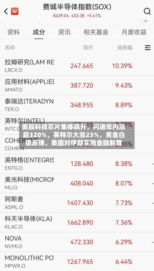 美股科技芯片集体飙升	，闪迪年内涨超320%，英特尔大涨23%，黄金白银反弹	，美国对伊朗实施金融制裁-第2张图片
