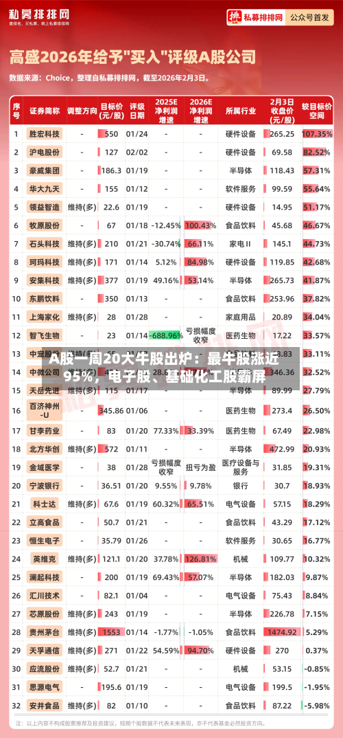 A股一周20大牛股出炉：最牛股涨近95%，电子股、基础化工股霸屏-第2张图片