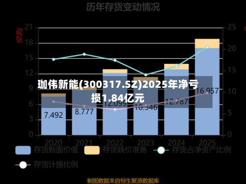 珈伟新能(300317.SZ)2025年净亏损1.84亿元-第1张图片