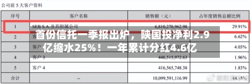 首份信托一季报出炉，陕国投净利2.9亿缩水25%！一年累计分红4.6亿-第1张图片