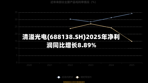清溢光电(688138.SH)2025年净利润同比增长8.89%-第1张图片