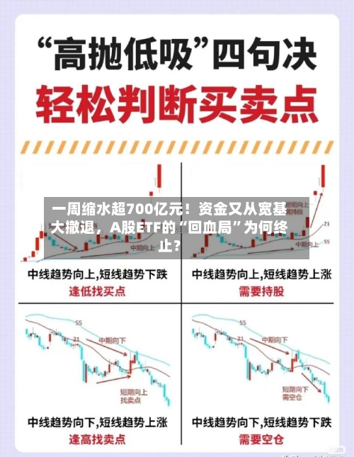 一周缩水超700亿元！资金又从宽基大撤退	，A股ETF的“回血局”为何终止？-第3张图片