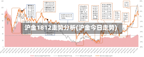 沪金1812走势分析(沪金今日走势)-第2张图片
