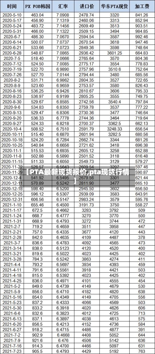 【PTA最新现货报价,pta现货行情】-第1张图片