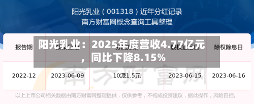 阳光乳业：2025年度营收4.77亿元，同比下降8.15%-第3张图片