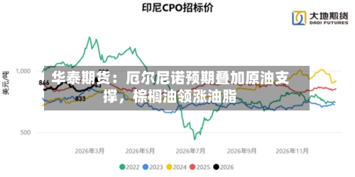 华泰期货：厄尔尼诺预期叠加原油支撑	，棕榈油领涨油脂-第1张图片