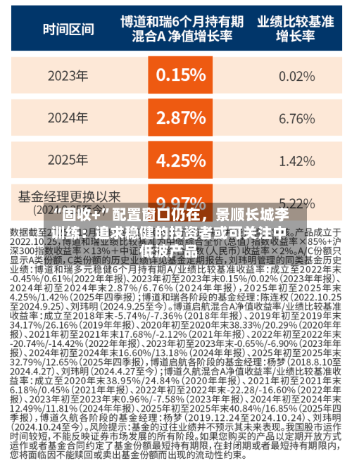 “固收+”配置窗口仍在，景顺长城李训练：追求稳健的投资者或可关注中低波产品-第2张图片