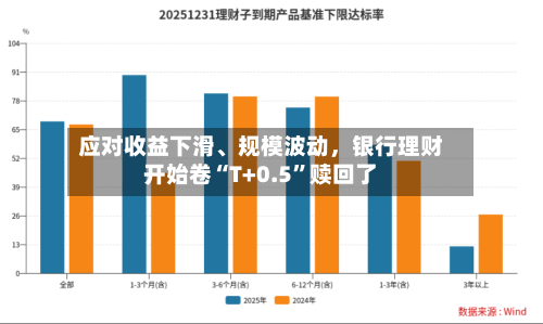 应对收益下滑、规模波动，银行理财开始卷“T+0.5	”赎回了-第3张图片