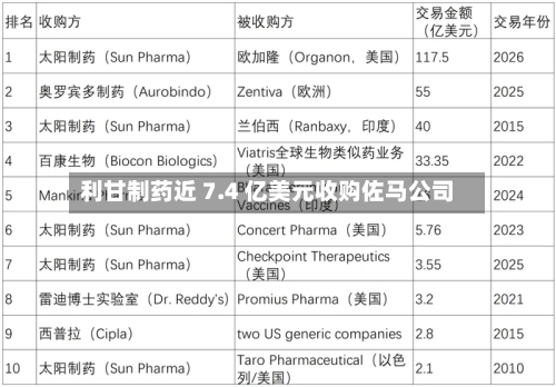 利甘制药近 7.4 亿美元收购佐马公司-第1张图片