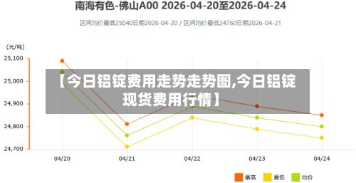 【今日铝锭费用走势走势图,今日铝锭现货费用行情】-第1张图片