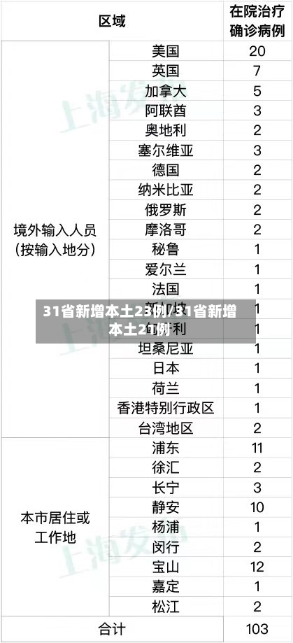 31省新增本土23例/31省新增本土21例-第2张图片
