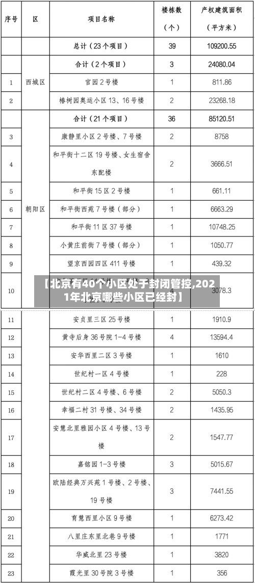 【北京有40个小区处于封闭管控,2021年北京哪些小区已经封】-第1张图片