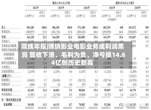 院线年报|博纳影业电影业务成利润黑洞 营收下滑	、毛利为负、净亏损14.64亿创历史新高-第2张图片