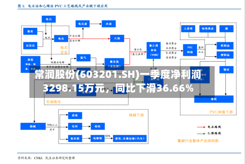 常润股份(603201.SH)一季度净利润3298.15万元，同比下滑36.66%-第1张图片