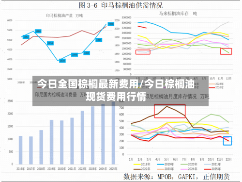 今日全国棕榈最新费用/今日棕榈油现货费用行情-第2张图片