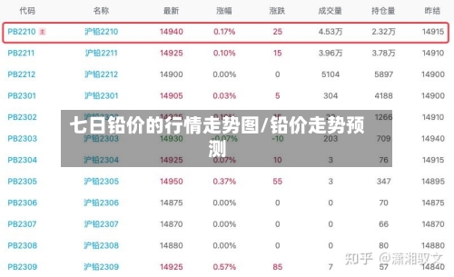 七日铅价的行情走势图/铅价走势预测-第1张图片