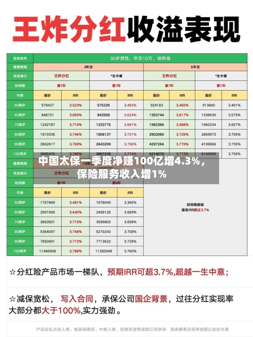中国太保一季度净赚100亿增4.3%，保险服务收入增1%-第2张图片