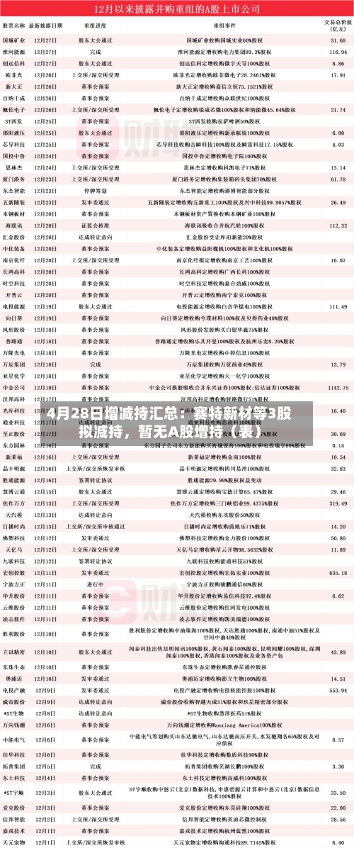 4月28日增减持汇总：赛特新材等3股拟减持，暂无A股增持（表）-第1张图片