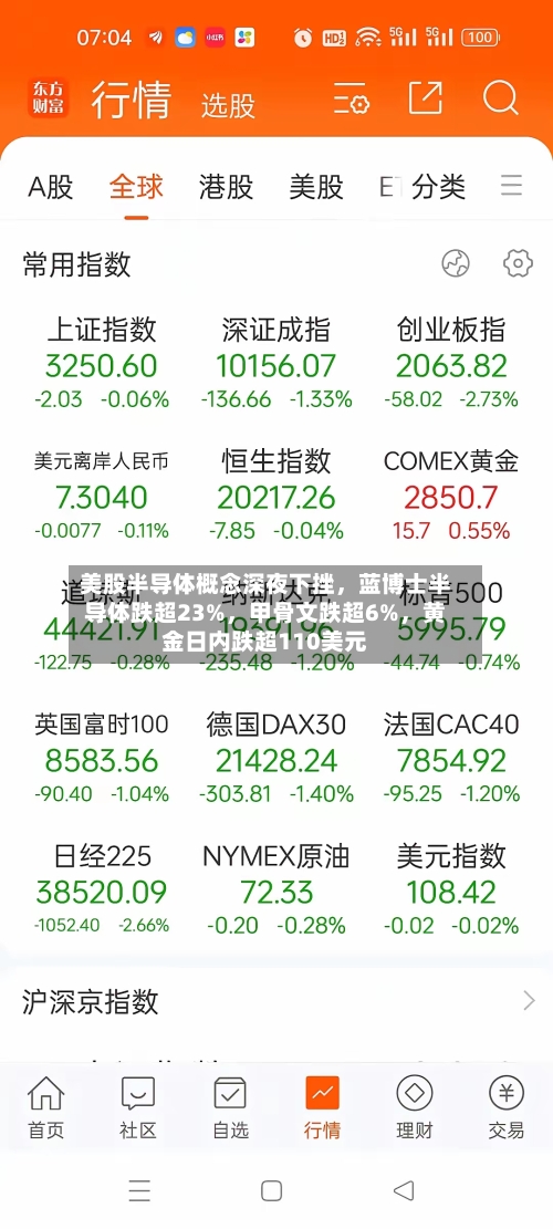 美股半导体概念深夜下挫，蓝博士半导体跌超23%	，甲骨文跌超6%，黄金日内跌超110美元-第1张图片