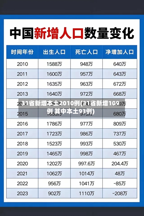 31省新增本土2010例(31省新增109例 其中本土93例)-第1张图片