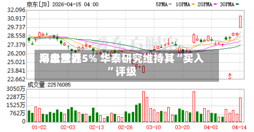 海丰世界早盘涨近5% 华泰研究维持其“买入”评级-第1张图片