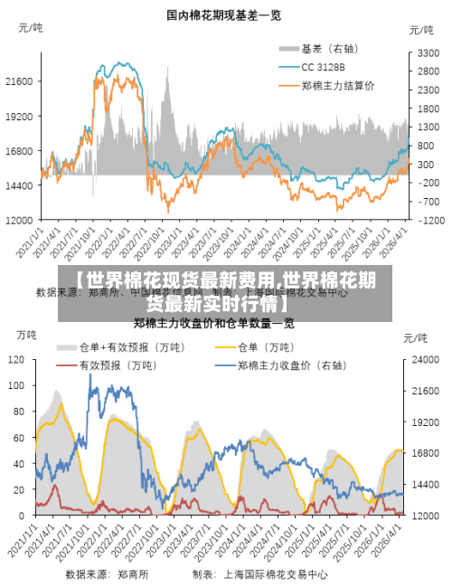 【世界棉花现货最新费用,世界棉花期货最新实时行情】-第2张图片