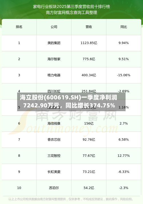 海立股份(600619.SH)一季度净利润7242.90万元，同比增长374.75%-第1张图片
