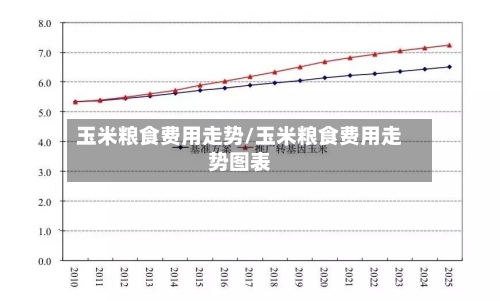 玉米粮食费用走势/玉米粮食费用走势图表-第1张图片