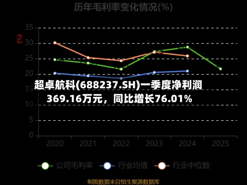 超卓航科(688237.SH)一季度净利润369.16万元，同比增长76.01%-第1张图片