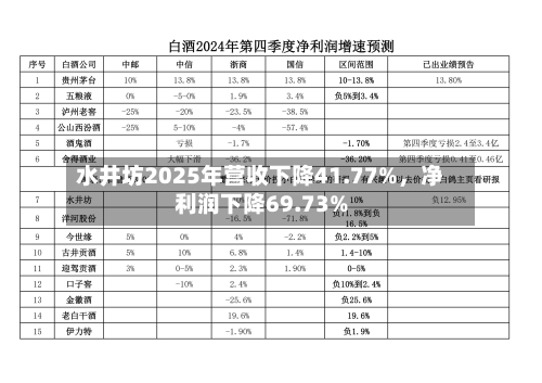 水井坊2025年营收下降41.77%，净利润下降69.73%-第1张图片
