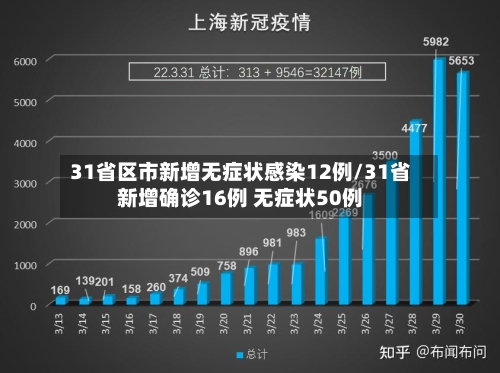 31省区市新增无症状感染12例/31省新增确诊16例 无症状50例-第1张图片