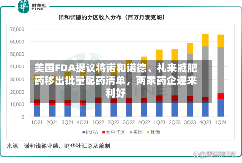 美国FDA提议将诺和诺德	、礼来减肥药移出批量配药清单，两家药企迎来利好-第1张图片